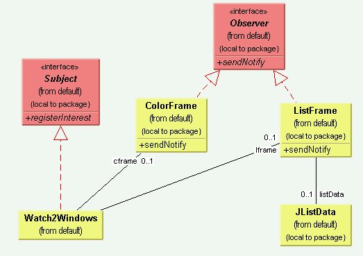 File:Yurttas PL OOL Java JavaDesignPatterns Observer Observer.jpg