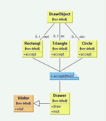 File:Yurttas PL OOL Java JavaDesignPatterns Visitor VTriangles vTriangles.jpg