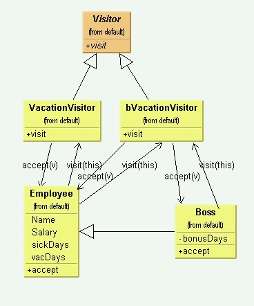 File:Yurttas PL OOL Java JavaDesignPatterns Visitor BossVisitor Visitor.jpg